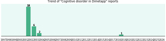 Could Dimetapp cause Cognitive disorder?